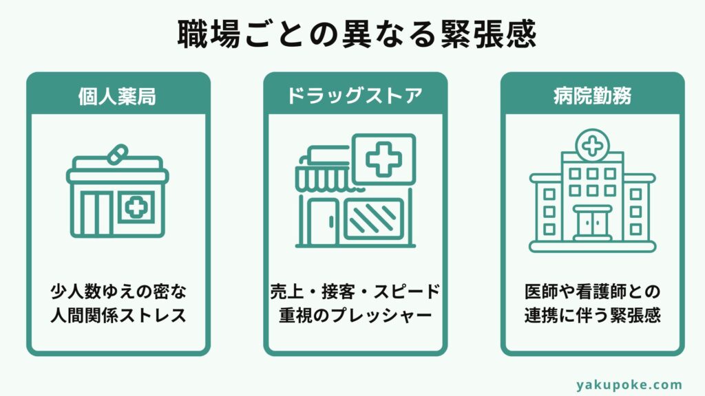 個人薬局:少人数ゆえの密な人間関係ストレス
ドラッグストア:売上・接客・スピード重視のプレッシャー
病院:医師や看護師との連携に伴う緊張感