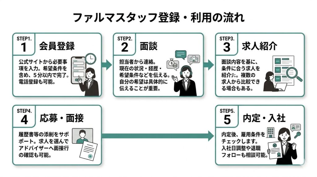 ファルマスタッフ登録・利用の流れ5ステップ
