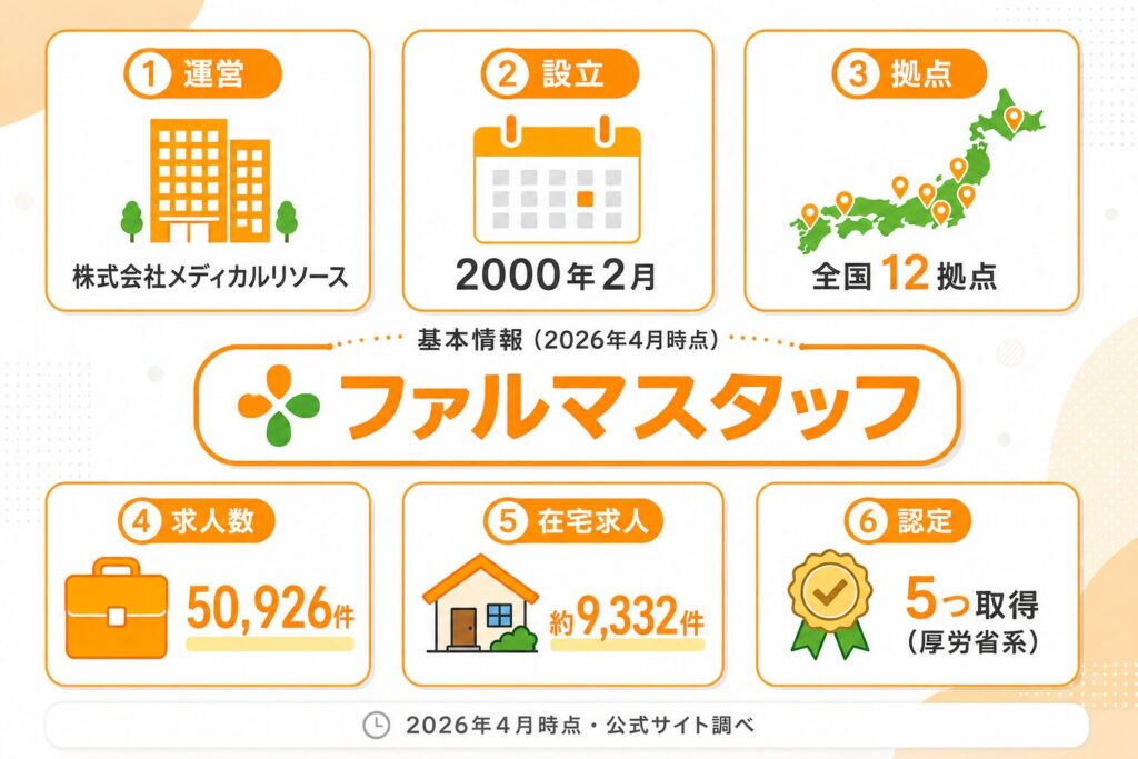 ファルマスタッフ基本情報インフォグラフィック