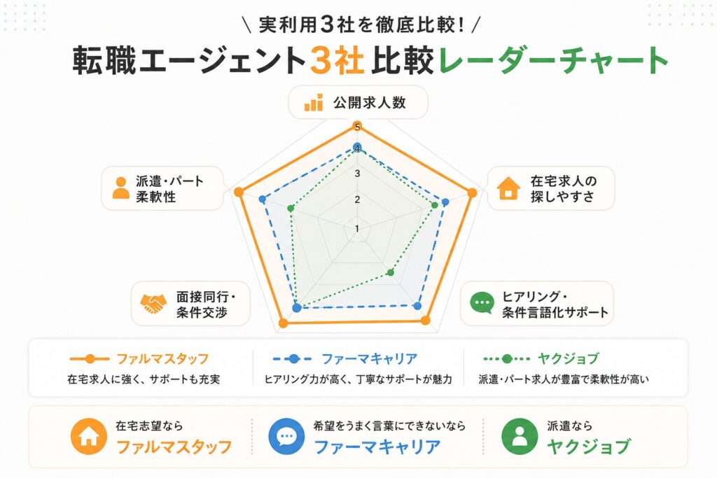 ファルマスタッフ・マイナビ薬剤師・ヤクジョブの5項目スコア比較レーダーチャート