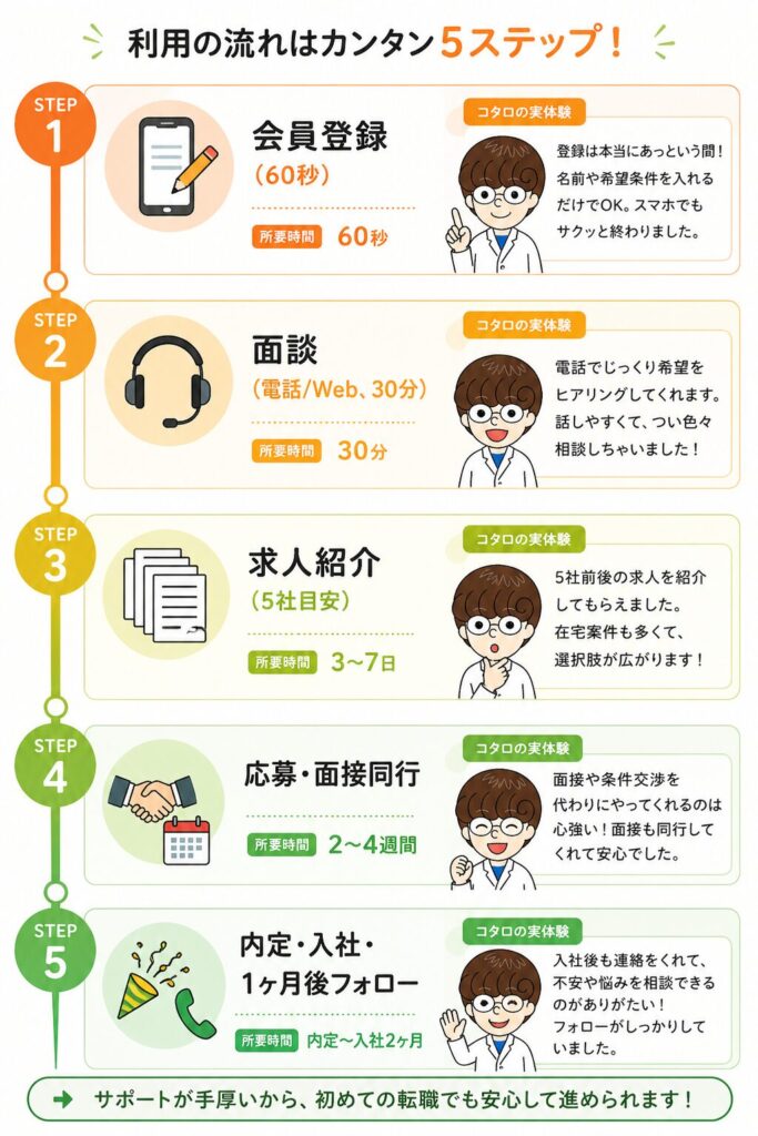 ファルマスタッフ登録から内定までの5ステップ