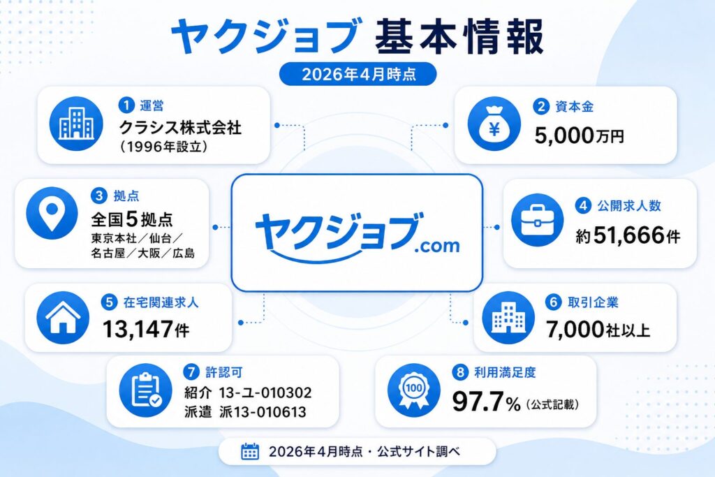 ヤクジョブ基本情報インフォグラフィック（2026年4月時点）