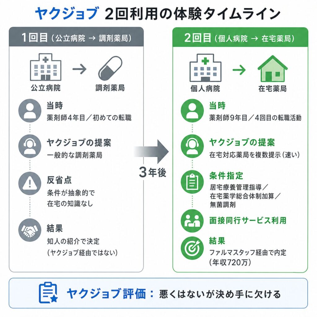 ヤクジョブ2回利用の体験タイムライン