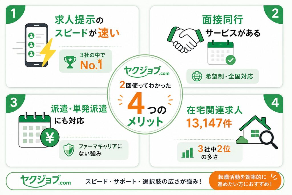 ヤクジョブのメリット4つ（速さ／面接同行／派遣／在宅）