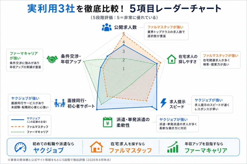 ヤクジョブ・ファルマスタッフ・ファーマキャリアの5項目スコア比較（実利用3社）
