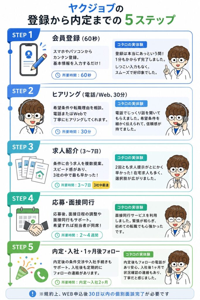 ヤクジョブの登録から内定までの5ステップフロー