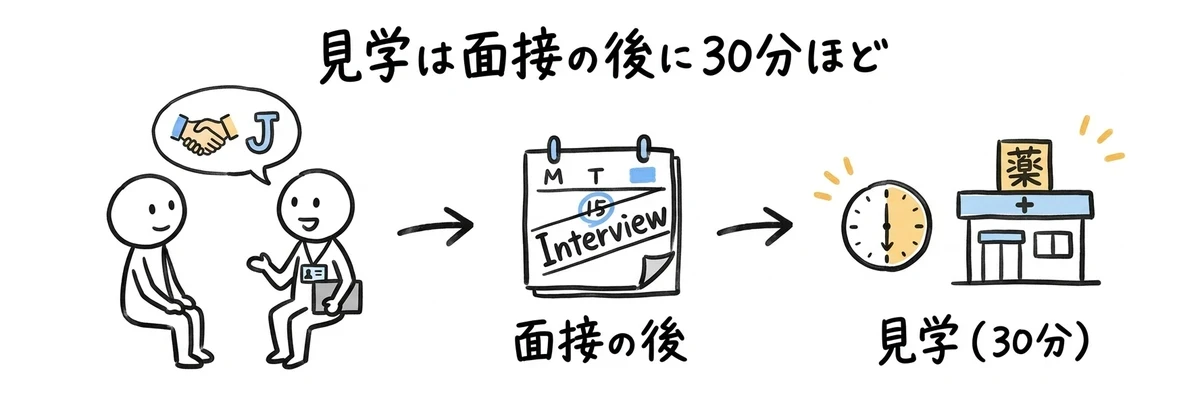 調剤薬局の見学の申し込み方|面接の後に30分ほど