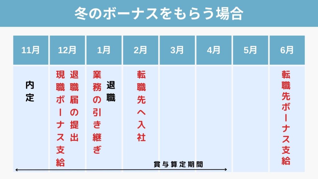 冬のボーナスをもらう場合の転職スケジュール