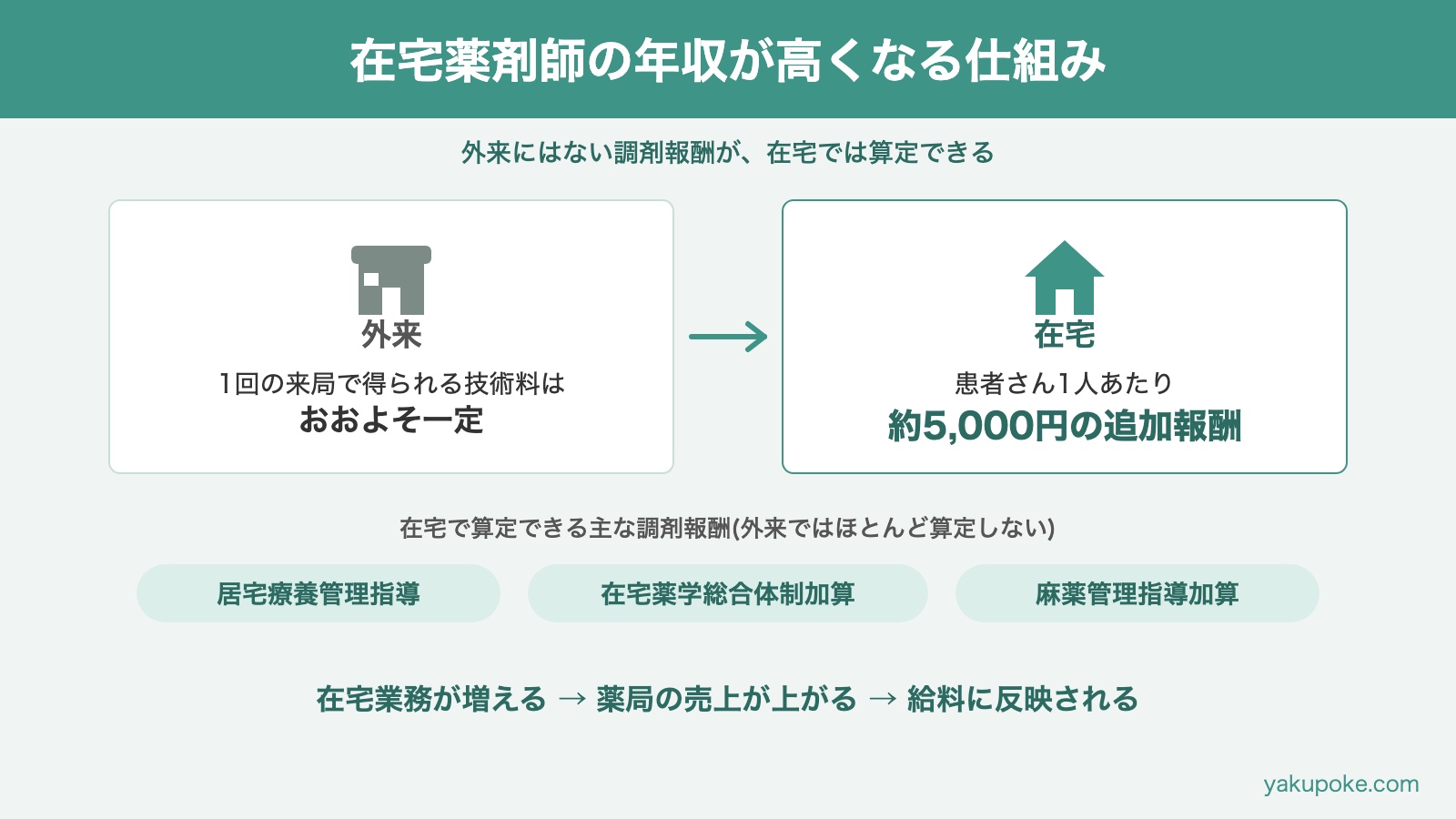 在宅薬剤師の年収が高くなる調剤報酬の仕組みの図解