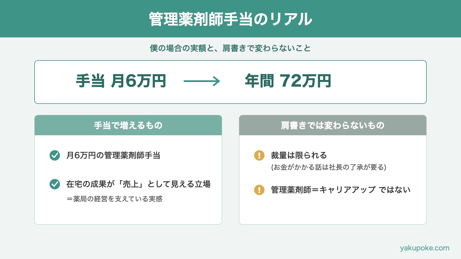 管理薬剤師手当の実額(月6万円)と肩書きで変わらないことの図解